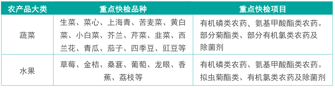 RS-PR-24農(nóng)藥殘留快速檢測(cè)儀檢測(cè)項(xiàng)目